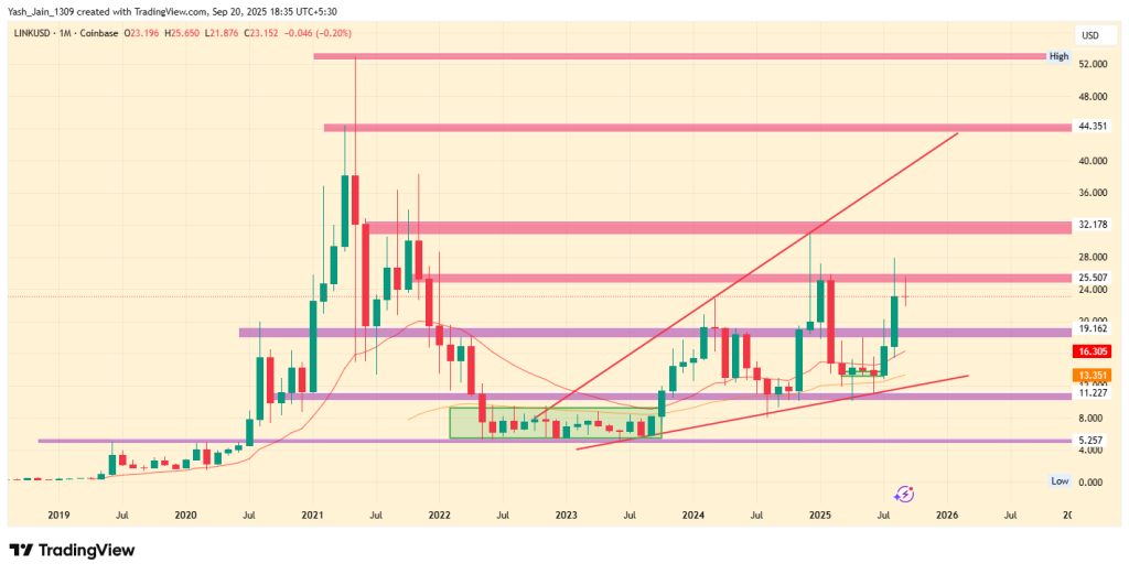 LINK Price Eyes Major 125% Breakout Before Year Ends?
