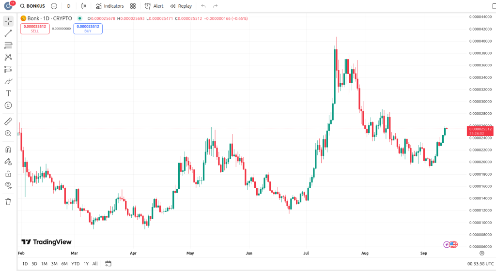 bonk-us-chart
