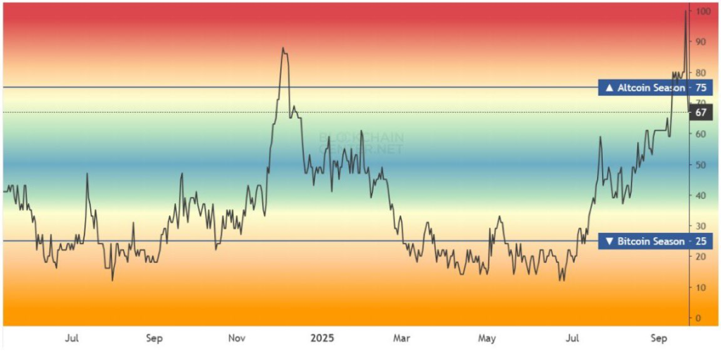 Altcoin Index