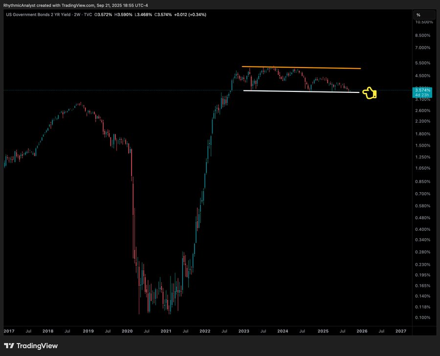 US Government Bonds 2 year chart