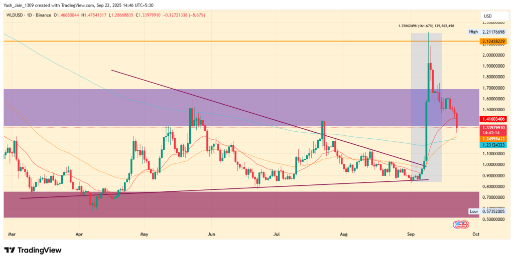 WLD Price Target September 2025