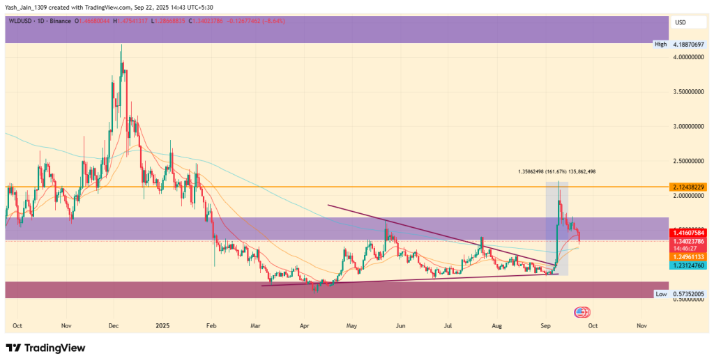 Worldcoin Price Prediction 2025
