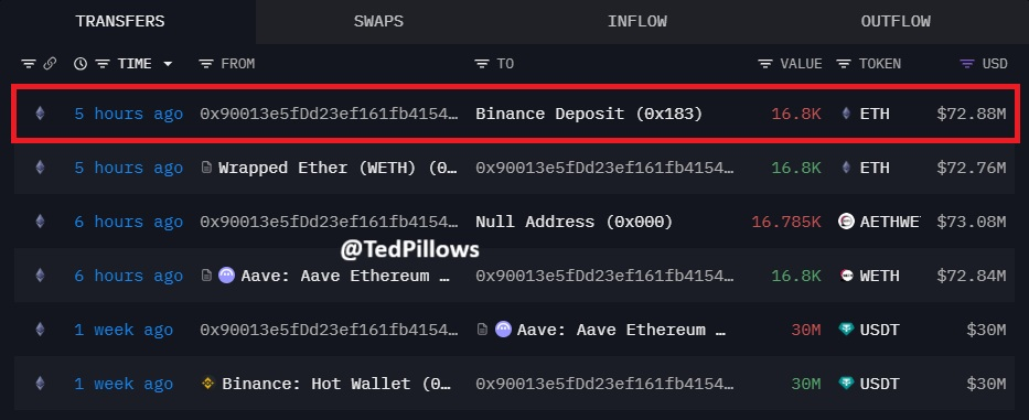 whale sold $72,880,000 in ETH
