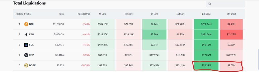 Memecoins Face Sharp Downturn as Liquidations Hit $1.7B in 24 Hours