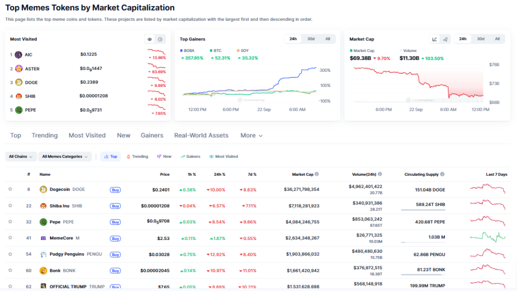 Memecoins Face Sharp Downturn as Liquidations Hit $1.7B in 24 Hours