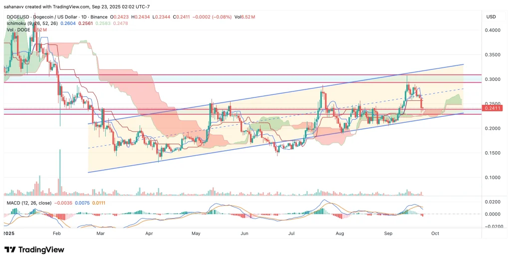 doge price