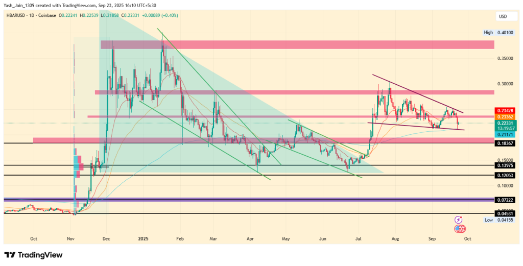 HBAR Price Analysis of July Surge and August Consolidation