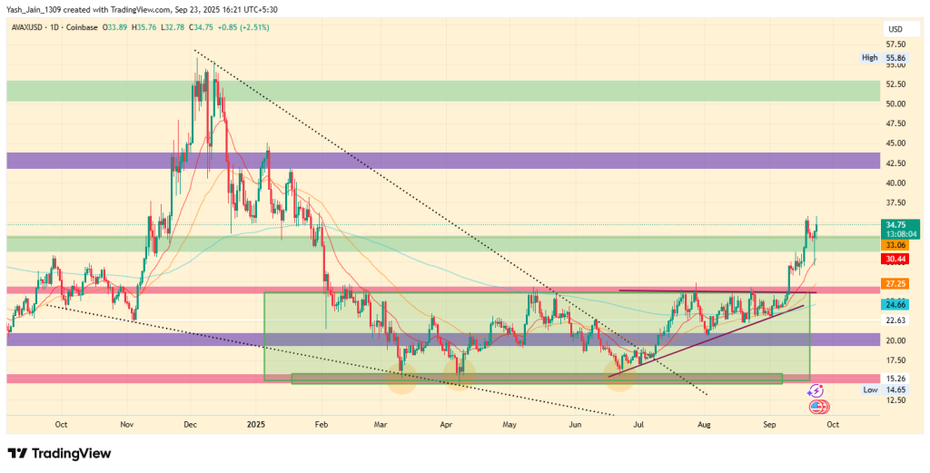 Avalanche Price Prediction 2025