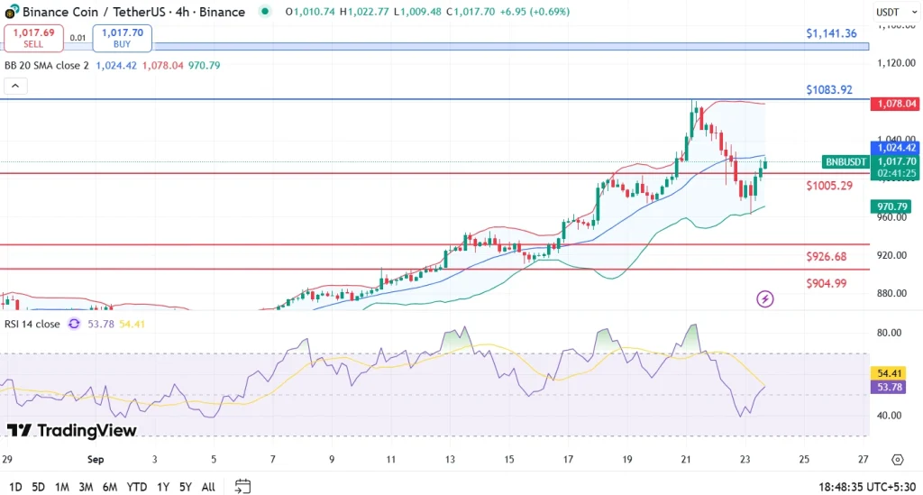 BNB Price Prediction October 2025
