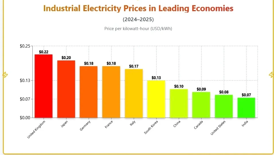 electricity prices in leading economies