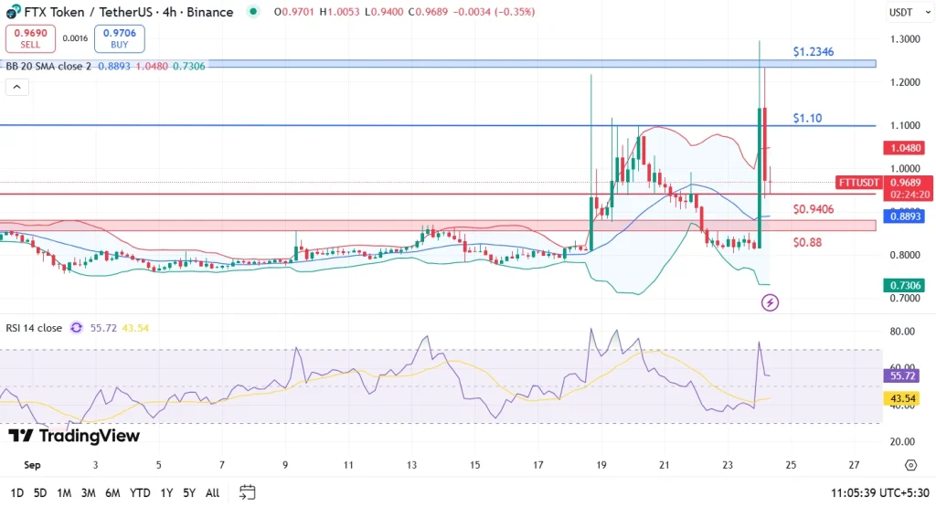 FTX Token Price Analysis 24-9-25