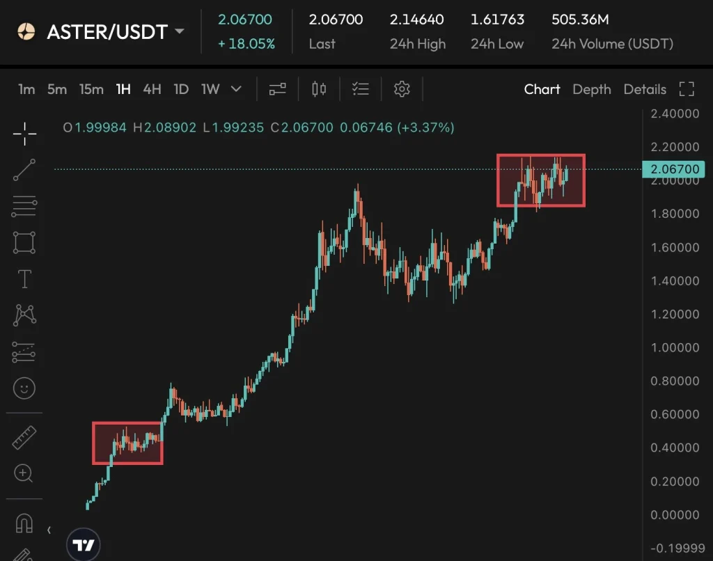 ⚠️CRIPTOVALUTE: "Aster: Aumento del 33.500% nell'Interesse Aperto e Dominio nel Mercato degli Swap Perpetui"