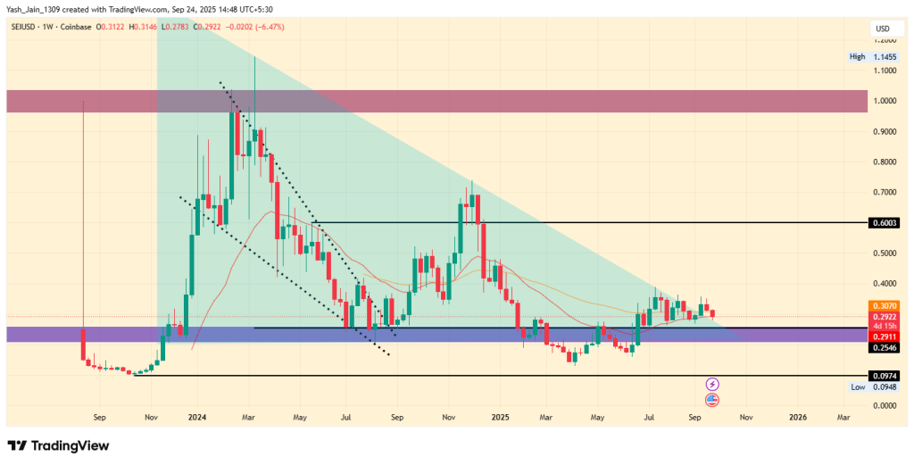 SEI Price Eyes Mid-Term Breakout as Fundamentals Strengthen
