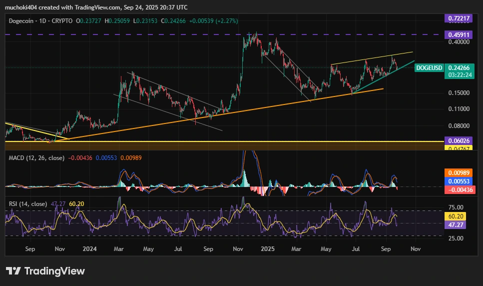 DOGE Price analysis