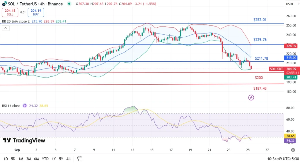 Solana Price Analysis 25-9-25