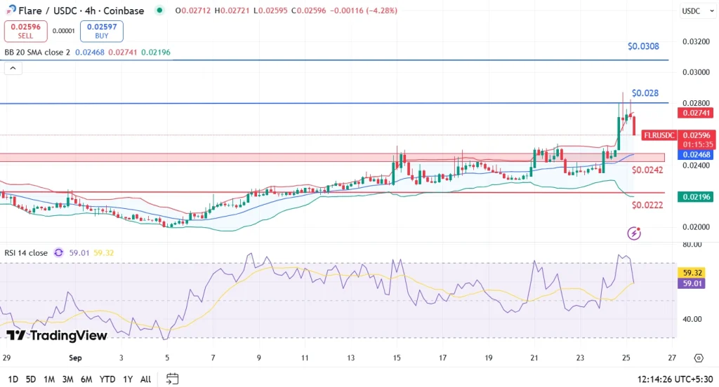 Flare Price Analysis 25-9-25
