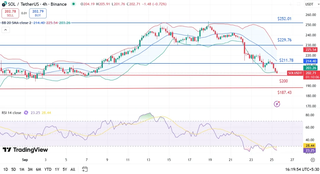 SOL Price Prediction October