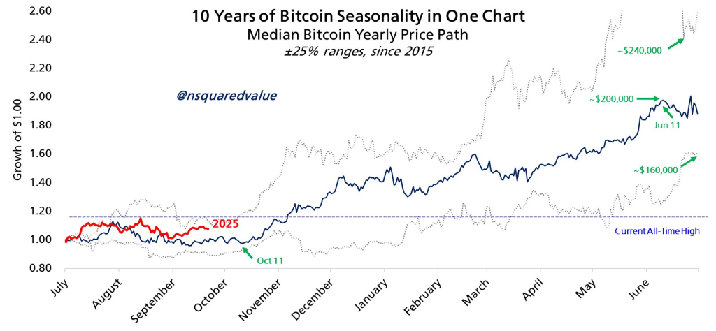 Bitcoin’s 10-Year Seasonality Trends chart