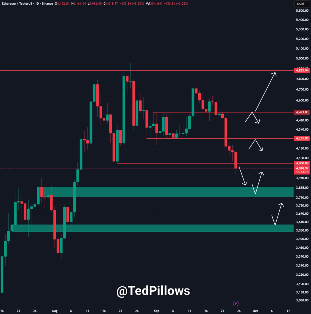 Ethereum price chart
