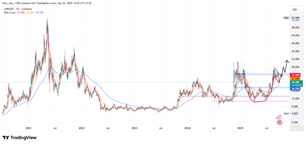 Chainlink Price Forecast 2025