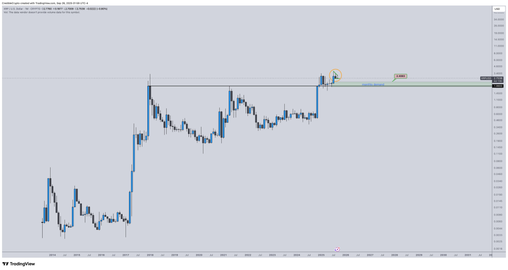 XRP long term price chart