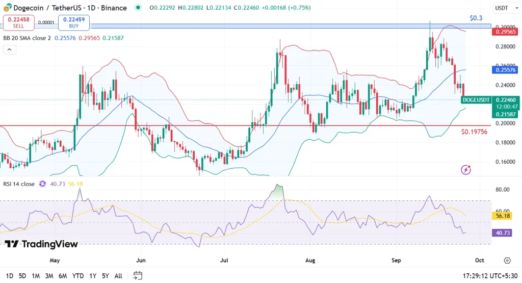 Dogecoin price analysis 26-9-25