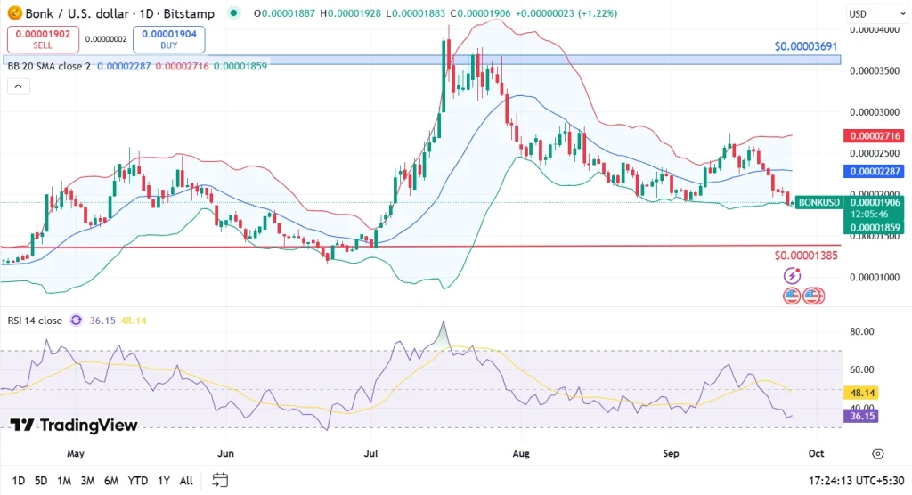 Bonk Price Analysis 26-9-25