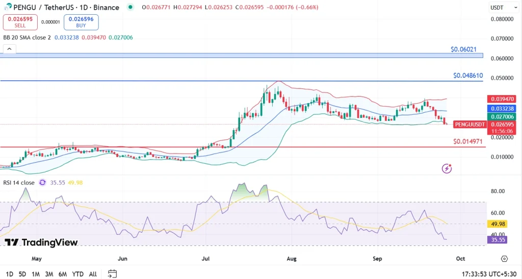 Pengu Price Analysis 26-9-25
