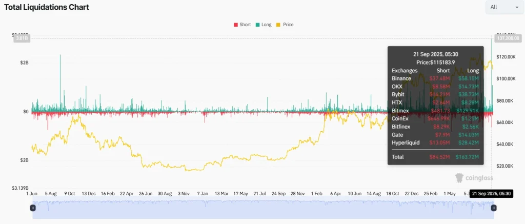 Total Liquidations Chart 27-9-25