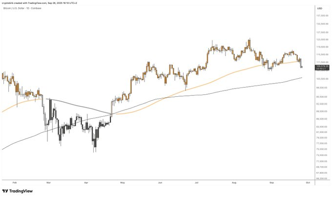 Bitcoin Daily Trend Hanging by a Thread
