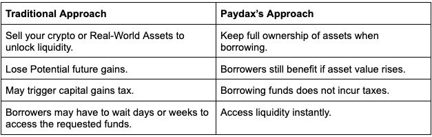 The Traditional Banking Way Vs. The Paydax Way