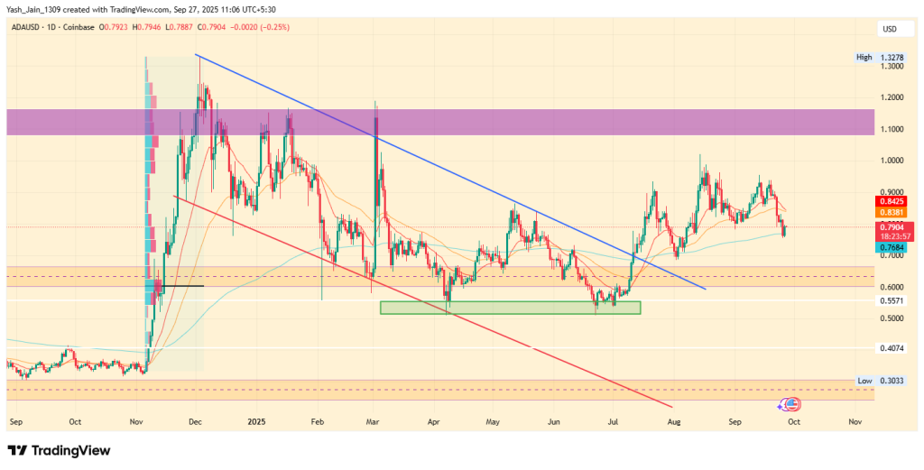 Cardano Price Prediction for October 2025