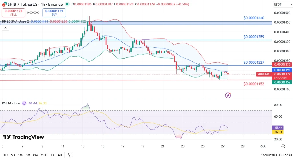 Shiba Inu Price Analysis 27-9-25