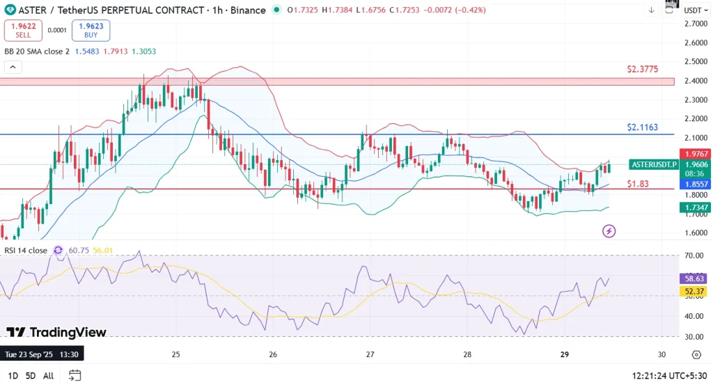 Aster Price Analysis 29-9-25