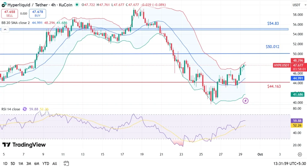 HYPE Price Analysis 29-9-25