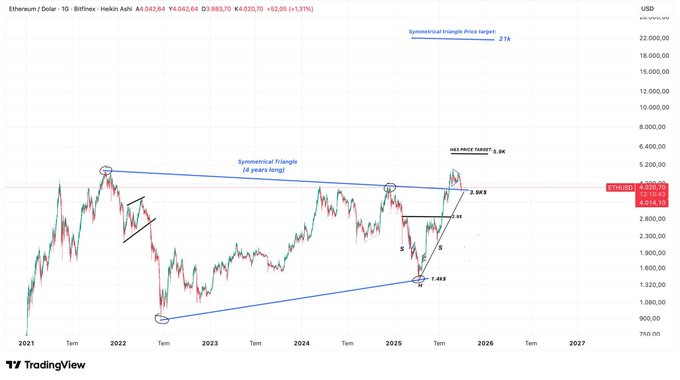 Ethereum price analysis