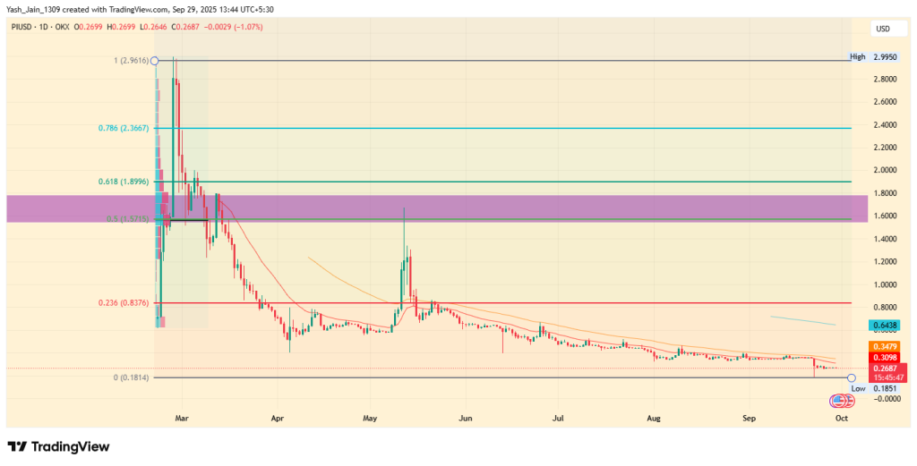 Pi Network Price Analysis 2025