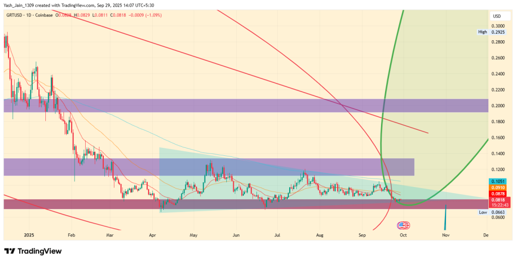 GRT Price Target October 2025
