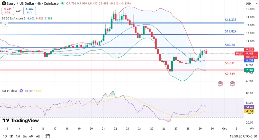 Story IP Price Analysis 29-9-25