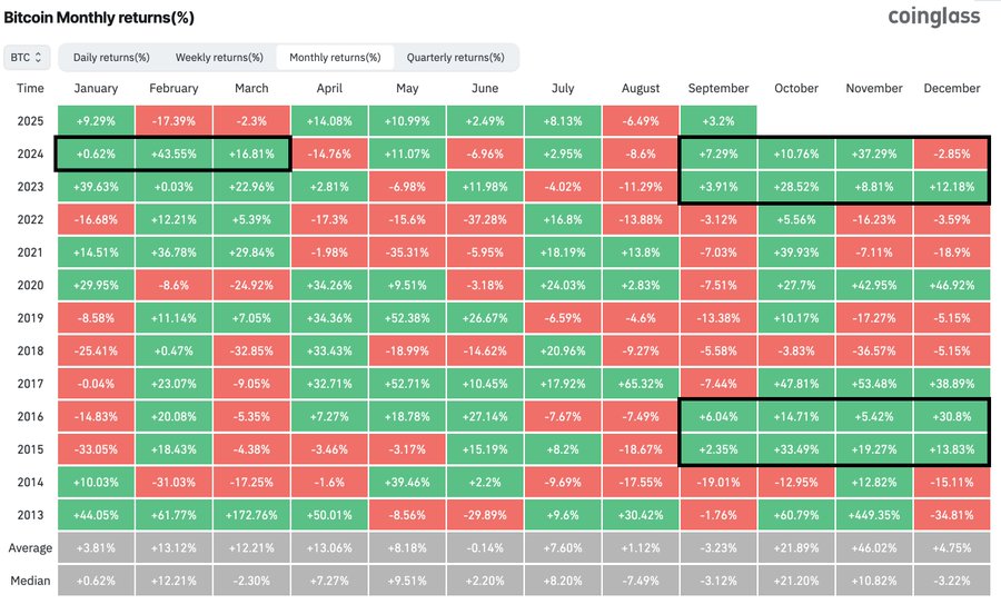 Bitcoin monthly return