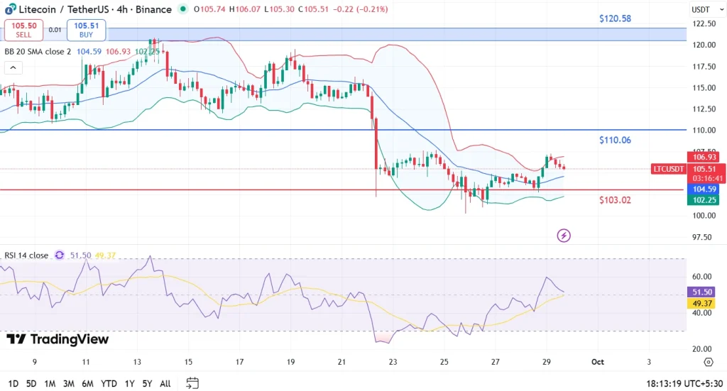 Litecoin Price Analysis 29-9-25