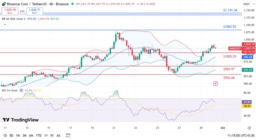 BNB Price Analysis 30-9-25