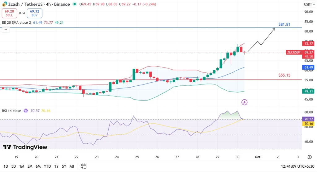 ZEC Price Analysis 30-9-25