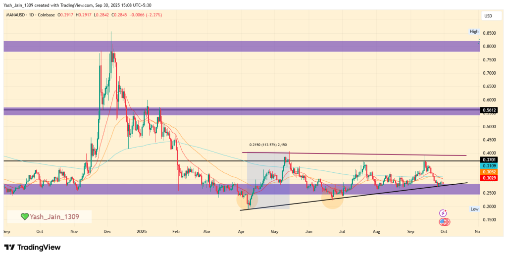 MANA Price Targets October 2025