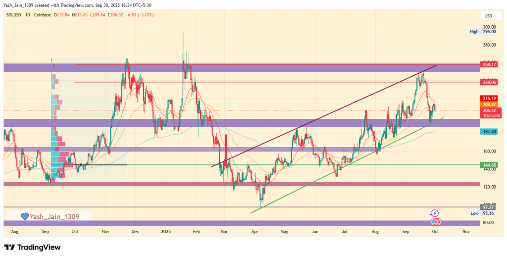 SOL Price Poised for October Breakout as ETF Speculation Intensifies
