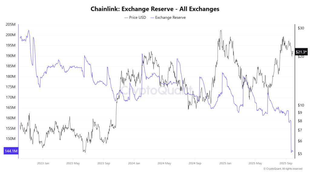 LINK Price Eyes Recovery as Reserves Grow and ETF Speculation Builds
