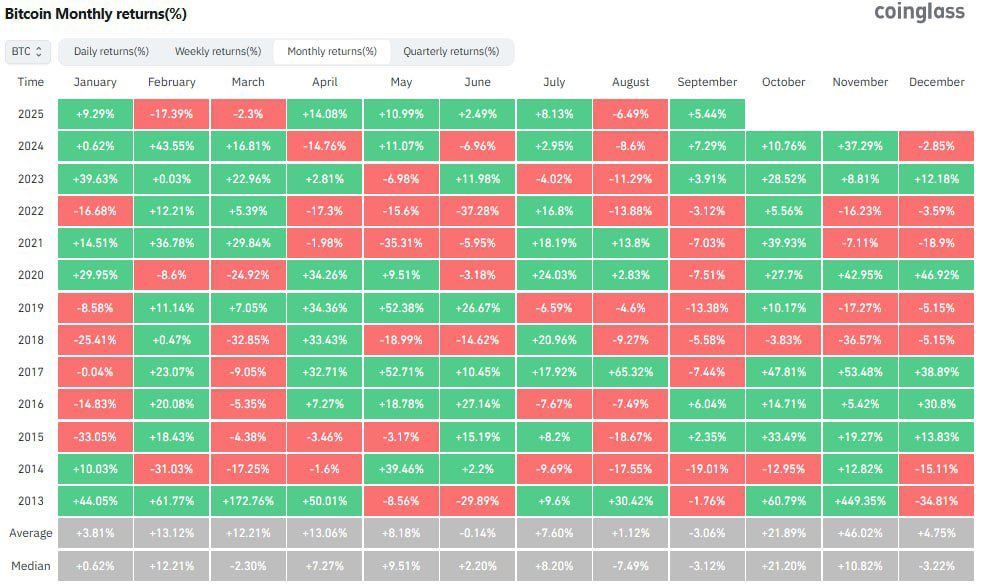 Bitcoin monthly return