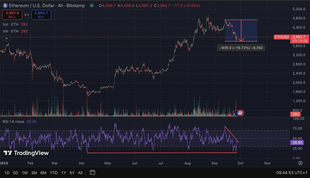 ETH -Price graphic