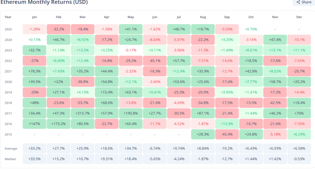 Ethereum monthly return graphics