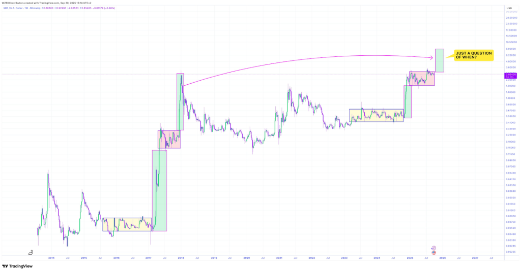 XRP -Price graph